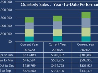 FOUR KEY REVENUE GENERATORS - SALES, INSTALLATION, SERVICE AND MAINTENANCE