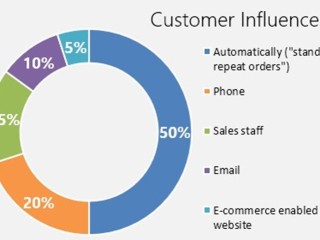 MACHINERY DISTRIBUTOR & REPAIRS - EXCLUSIVE AGREEMENTS