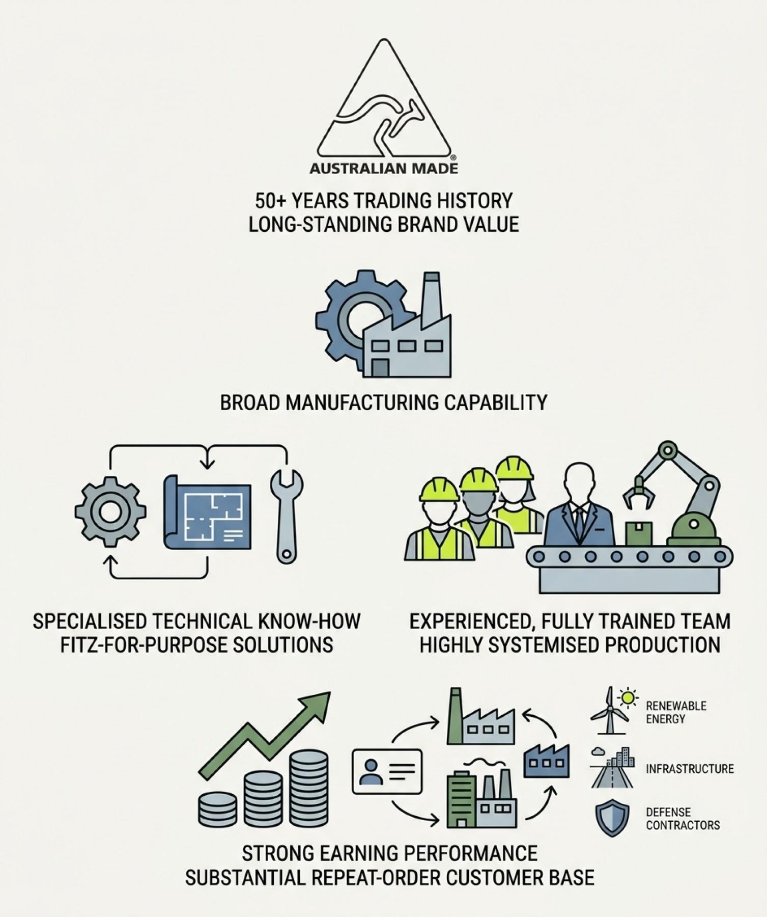 Highly Profitable Specialised Industrial 687068 1