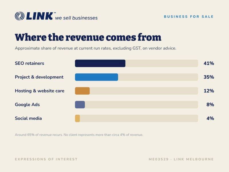 Established Digital Agency $2.4m 689410 2